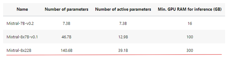 Mixtral 8X22B memory usage
