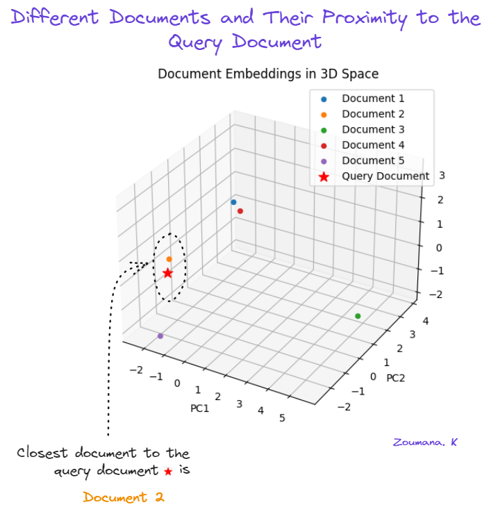 Using PCA to visualize document similarity.