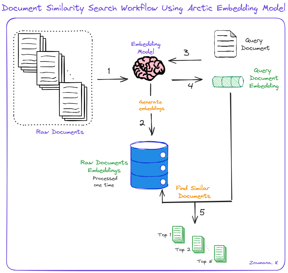 Document similarity search using Snowflake Arctic.