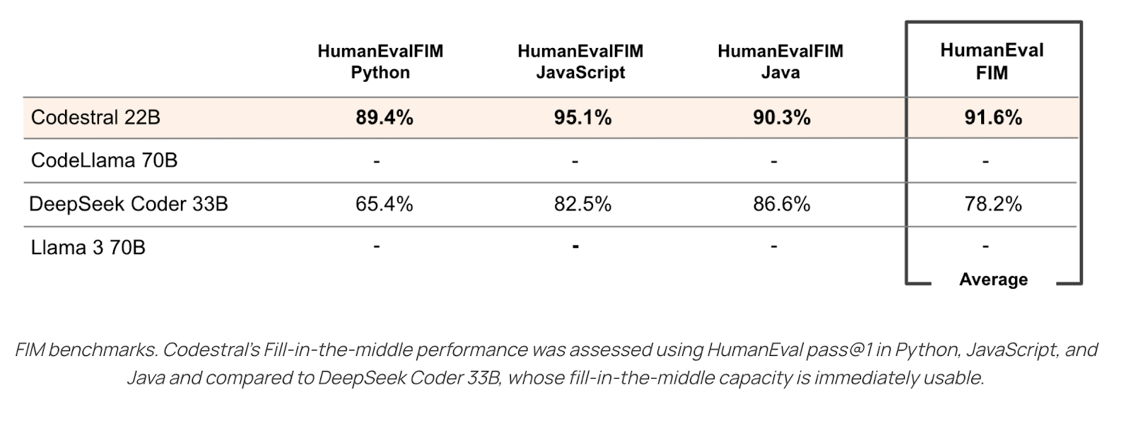 Codestral fill-in-the-middle performance comparison
