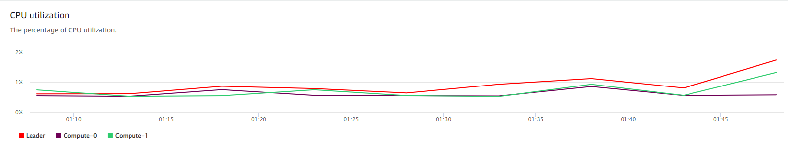 CPU Utilization of our cluster
