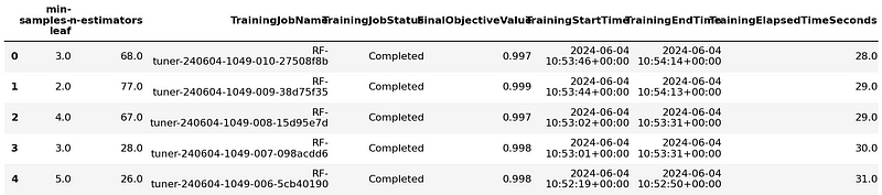 The results of a hyperparameter tuning job from SageMaker