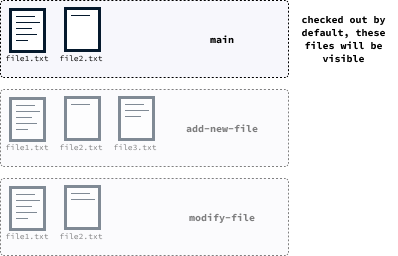 git clone default checked-out branch