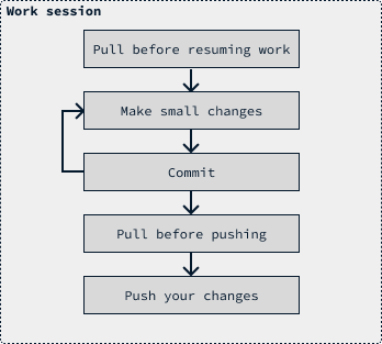 Git workflow