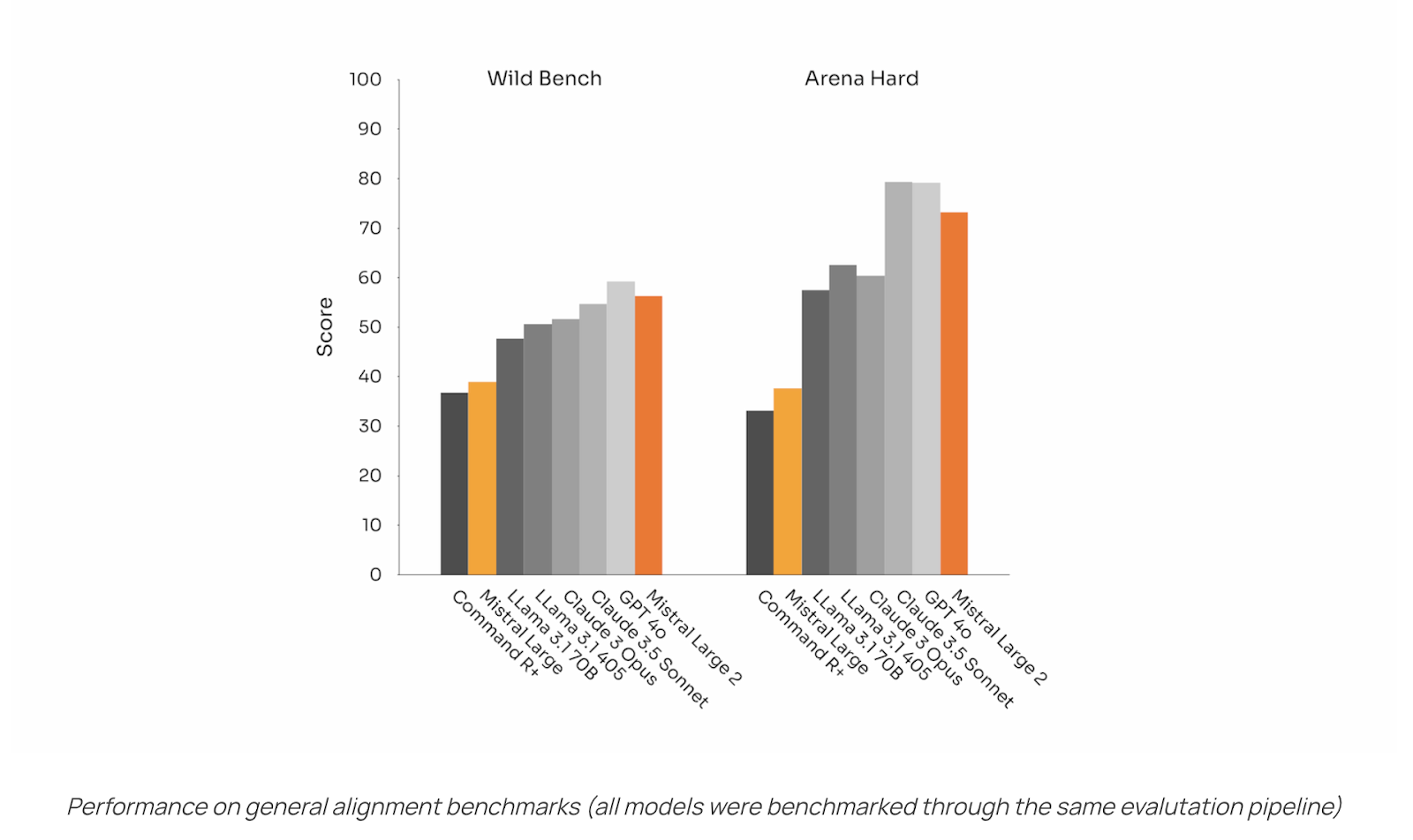 wild bench and arena hard performance comparison