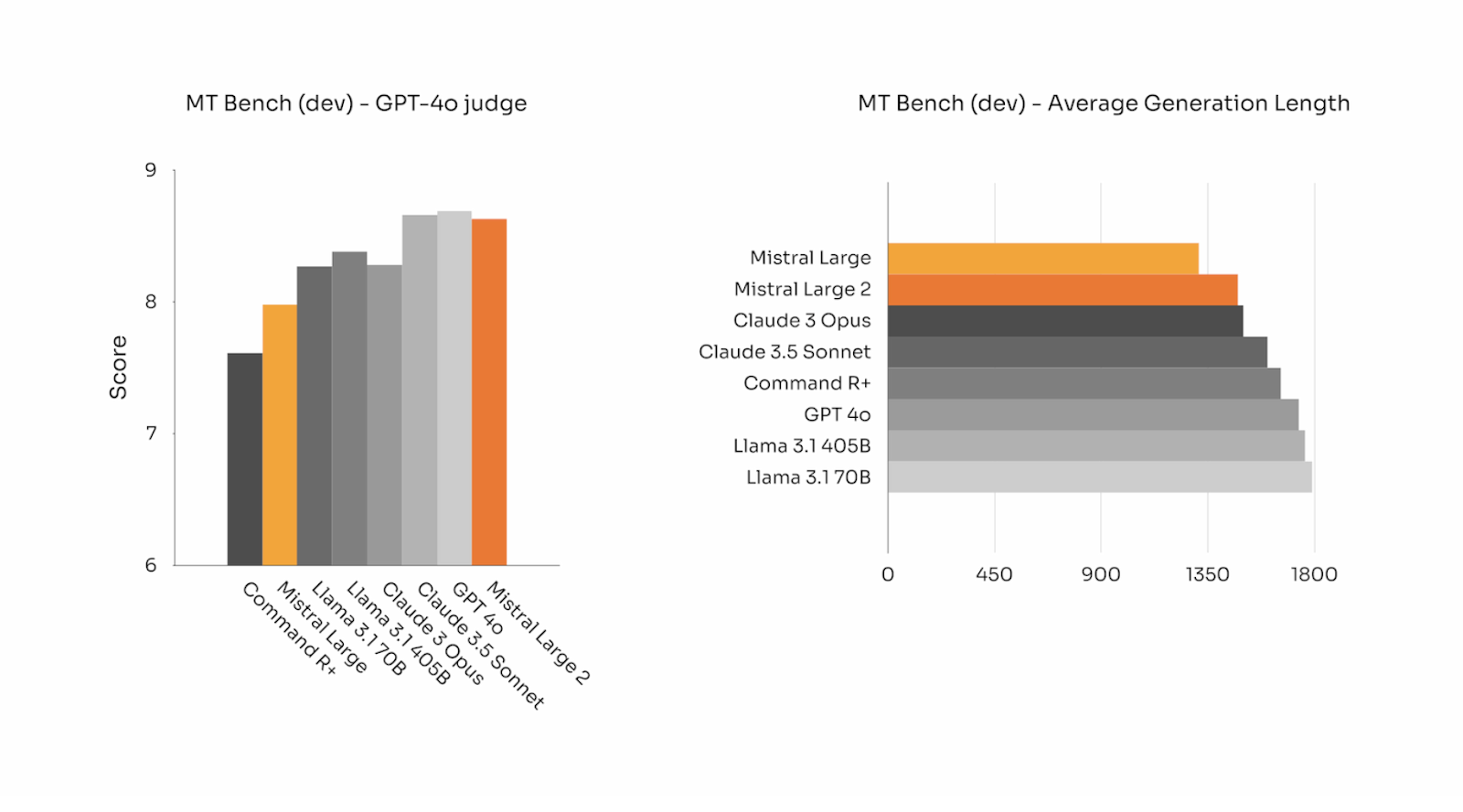 MT Bench performance comparison using GPT-4o judge and average generation length