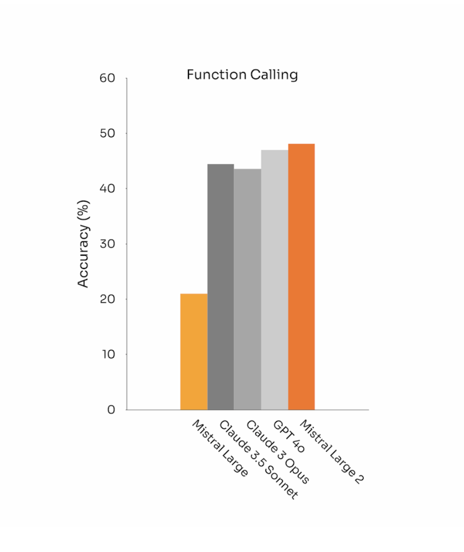 Mistral Large 2: function calling performance comparison