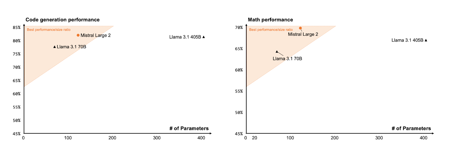 Mistral Large 2: performance to parameters ratio