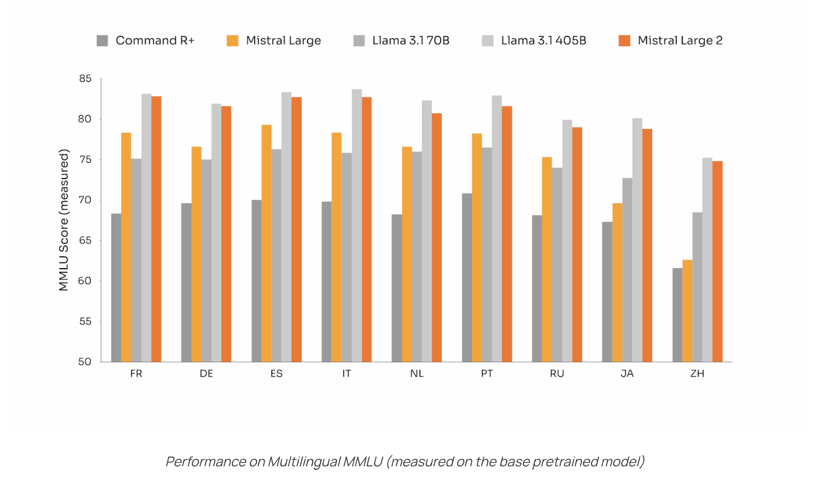 Mistral Large 2: multilingual MMLU performance comparison
