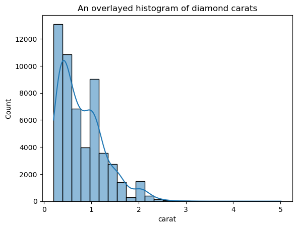 A histogram overlaid a KDE plot that has its bandwitdh adjusted.