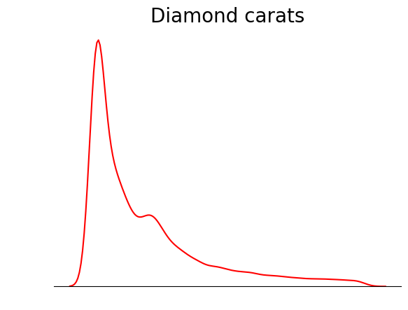 A KDE plot with everything removed - except the KDE line and the title.