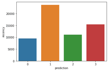 cluster analysis example in our SparkSession