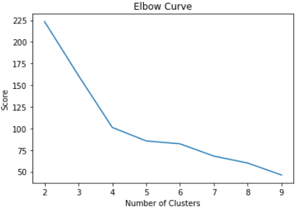 Elbow curve as seen in our SparkSession