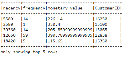 final DataFrame output in our SparkSession