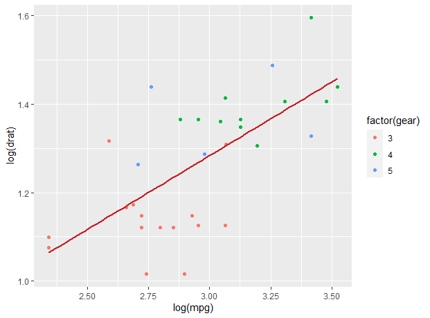 Scatter plots in R LanguageGeeksforgeeks