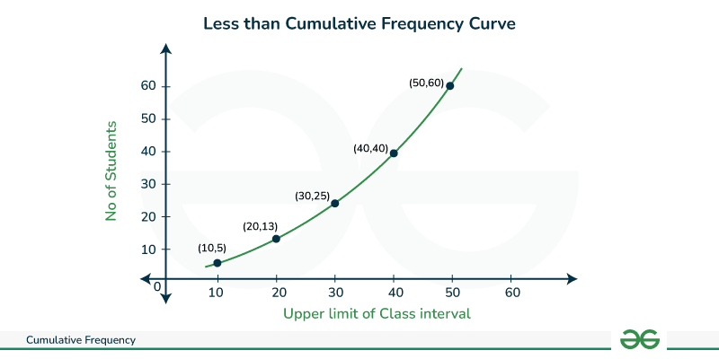 less than Cumulative-frequency