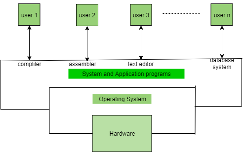 Operating System