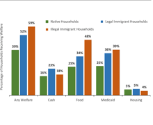 a bar graph shows the percentage of households receiving welfare from native households and illegal immigrant households