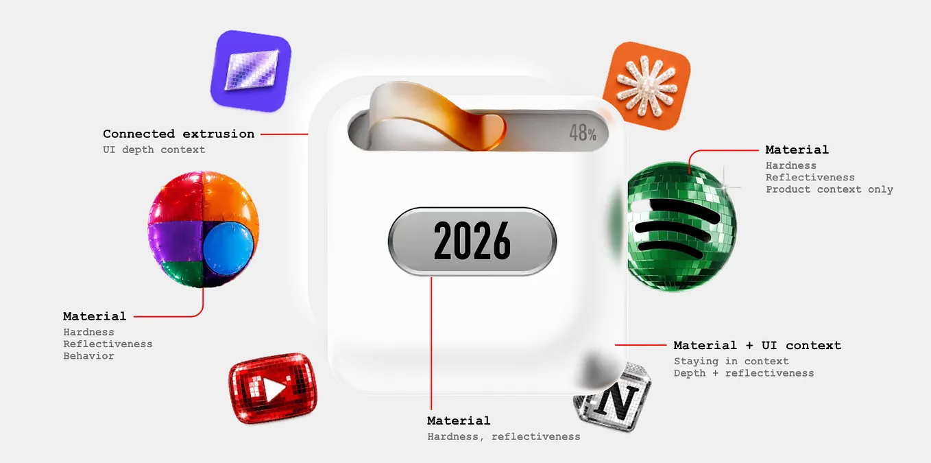 User Interface design directions for 2026 and beyond, including all the new morphisms, merging styles and innovation