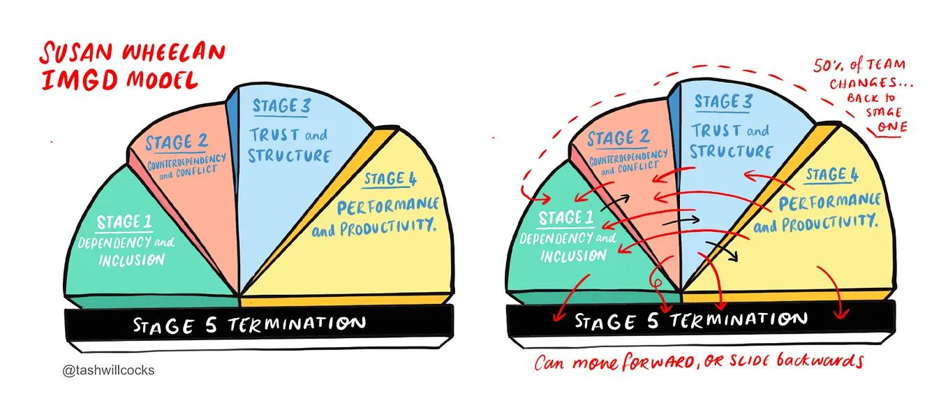 Wheelan wrapped, the 5 stages of team development