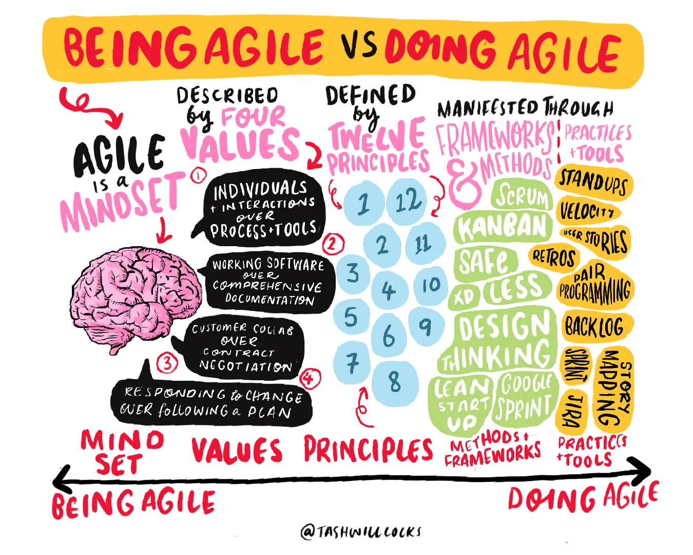 Hello agile, from zobies to onions