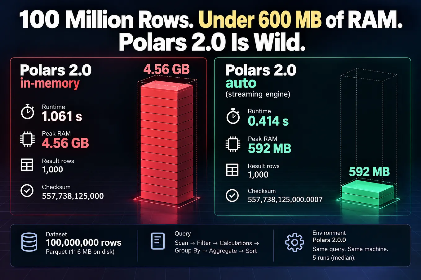 Polars 2.0 Just Dropped. I Threw 100 Million Rows at It.