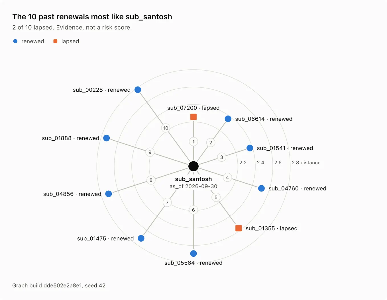 Build a Leak-Free Graph on Your Lakehouse Gold Tables