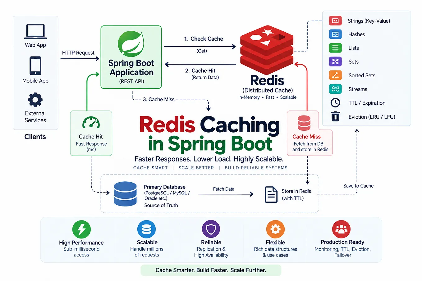 Redis Caching in Spring Boot: From @Cacheable to Cache Invalidation, TTLs, Eviction, Stampedes, and…