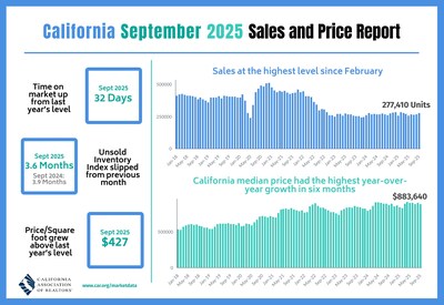 California home sales rebound in September with modest monthly and annual gains, C.A.R. says