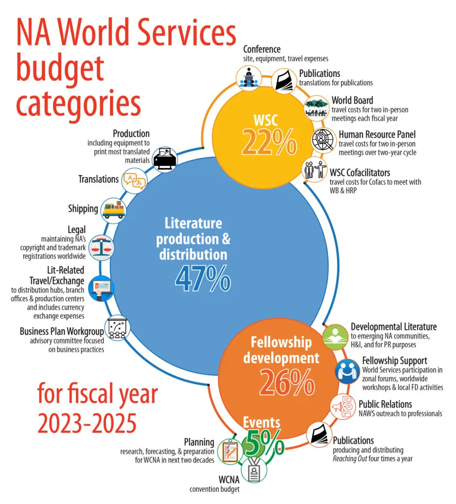 Maps, Diagrams, And Na'S Growth 6 This graphic explains the categories of NAWS spending for the fiscal year 2023-25