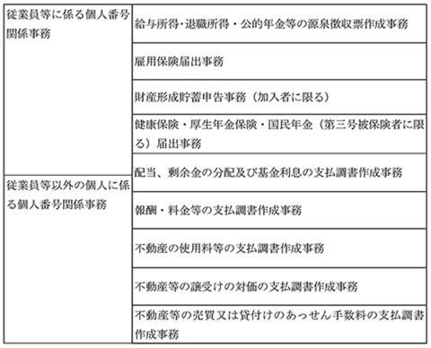 個人番号関係事務の表。内容は本文に記載。