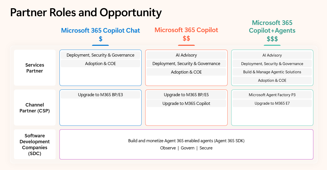 Diagram showing partner opportunities by role across Copilot Chat, M365 Copilot, and Copilot + Agents, with increasing revenue potential from left to right.