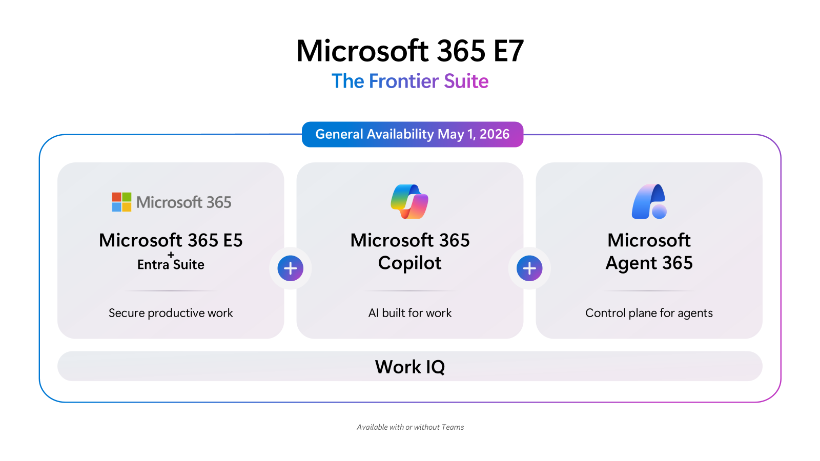 Diagram showing Microsoft 365 E7 as a bundle of Microsoft 365 E5 plus Entra Suite, Microsoft 365 Copilot, and Microsoft Agent 365, with general availability on May 1, 2026.
