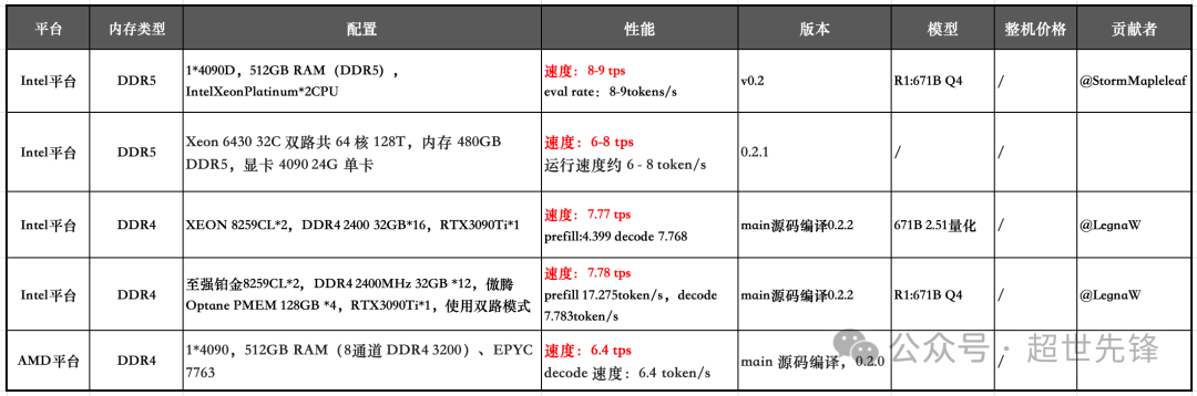 %title插图%num 万元服务器部署DeepSeek-R1 671B + KTransformer
