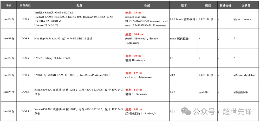 %title插图%num 万元服务器部署DeepSeek-R1 671B + KTransformer