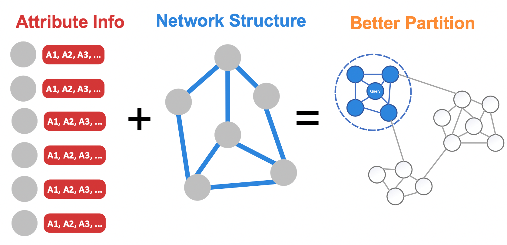 AttriPart: Local Partition in Rich Graphs