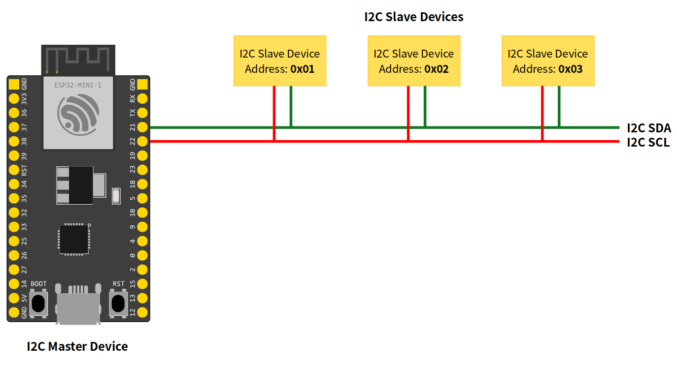 I2C主从通信网络架构