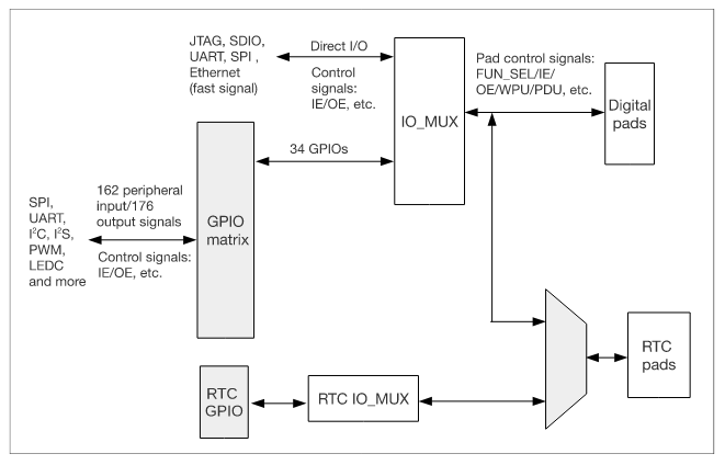 ESP32外围设备连接示意图