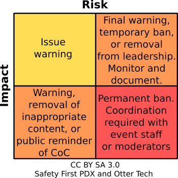 Impact vs risk matrix is CC-BY-SA 3.0 Safety First PDX and Otter Tech