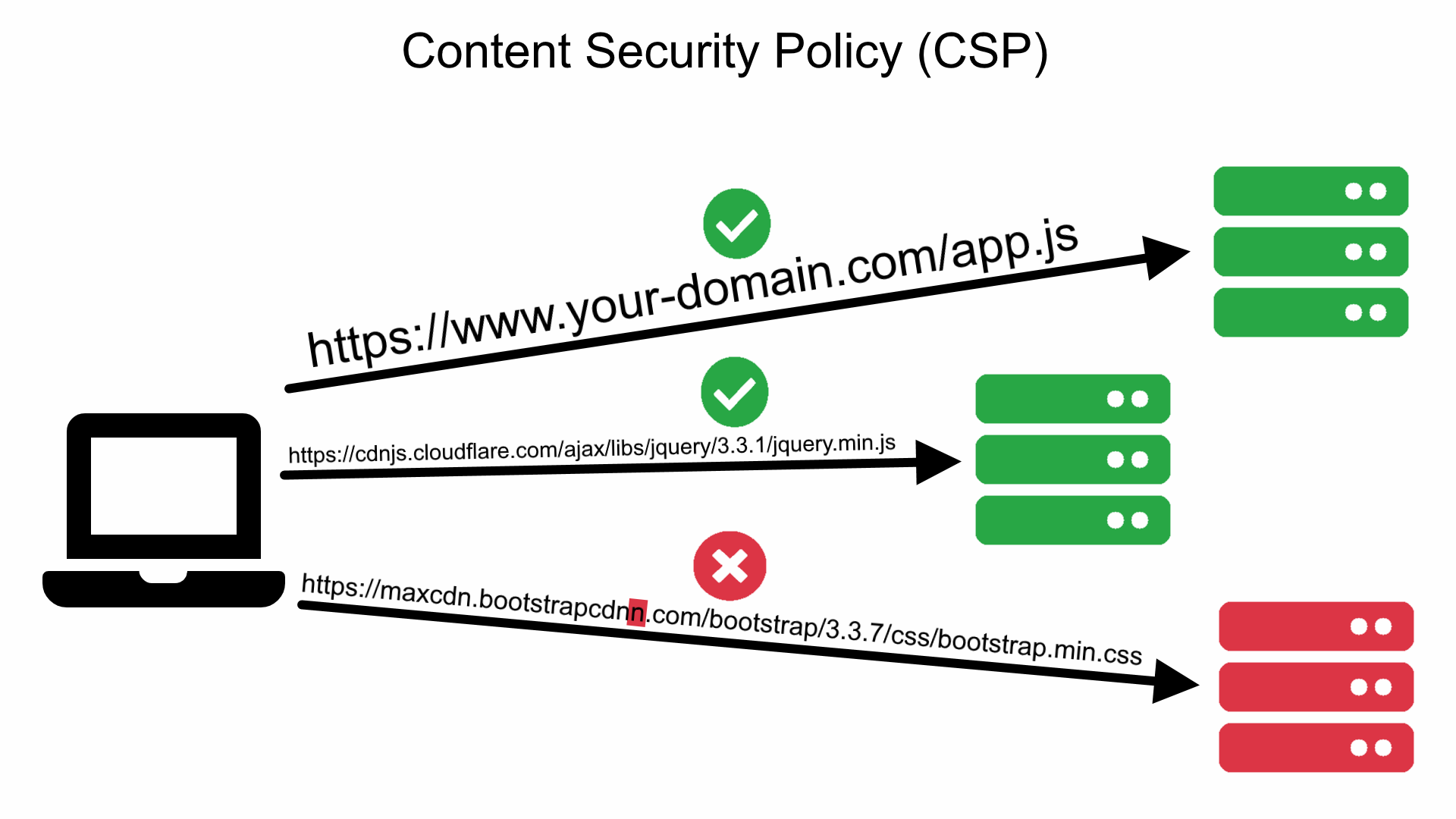 What is your Content Security Policy?