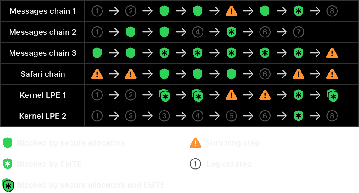 Memory Integrity Enforcement vs. real-world exploit chains