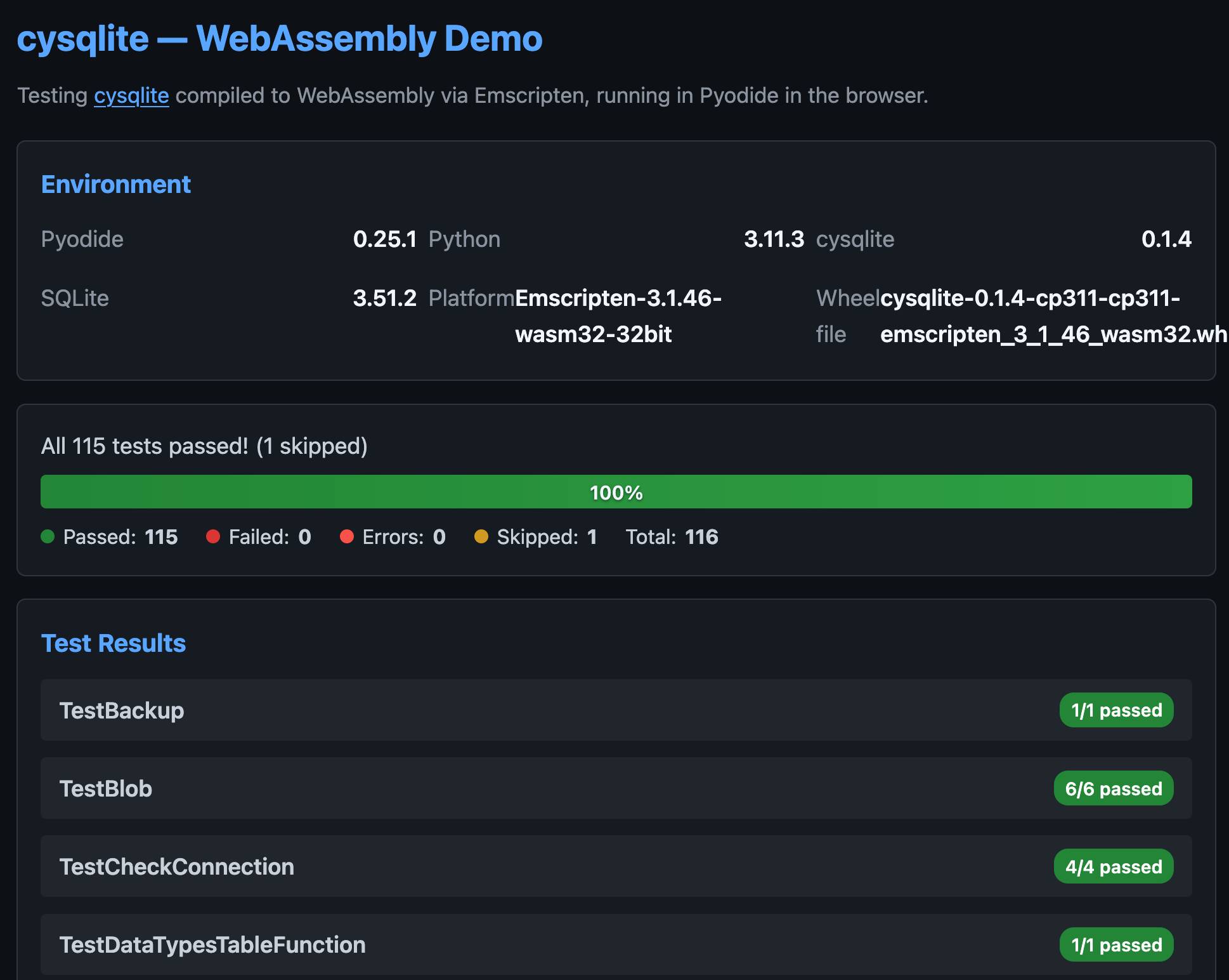 Screenshot of the cysqlite WebAssembly Demo page with a dark theme. Title reads "cysqlite — WebAssembly Demo" with subtitle "Testing cysqlite compiled to WebAssembly via Emscripten, running in Pyodide in the browser." Environment section shows Pyodide 0.25.1, Python 3.11.3, cysqlite 0.1.4, SQLite 3.51.2, Platform Emscripten-3.1.46-wasm32-32bit, Wheel file cysqlite-0.1.4-cp311-cp311-emscripten_3_1_46_wasm32.wh (truncated). A green progress bar shows "All 115 tests passed! (1 skipped)" at 100%, with Passed: 115, Failed: 0, Errors: 0, Skipped: 1, Total: 116. Test Results section lists TestBackup 1/1 passed, TestBlob 6/6 passed, TestCheckConnection 4/4 passed, TestDataTypesTableFunction 1/1 passed, all with green badges.