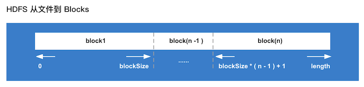 深入理解 HDFS(一):Block