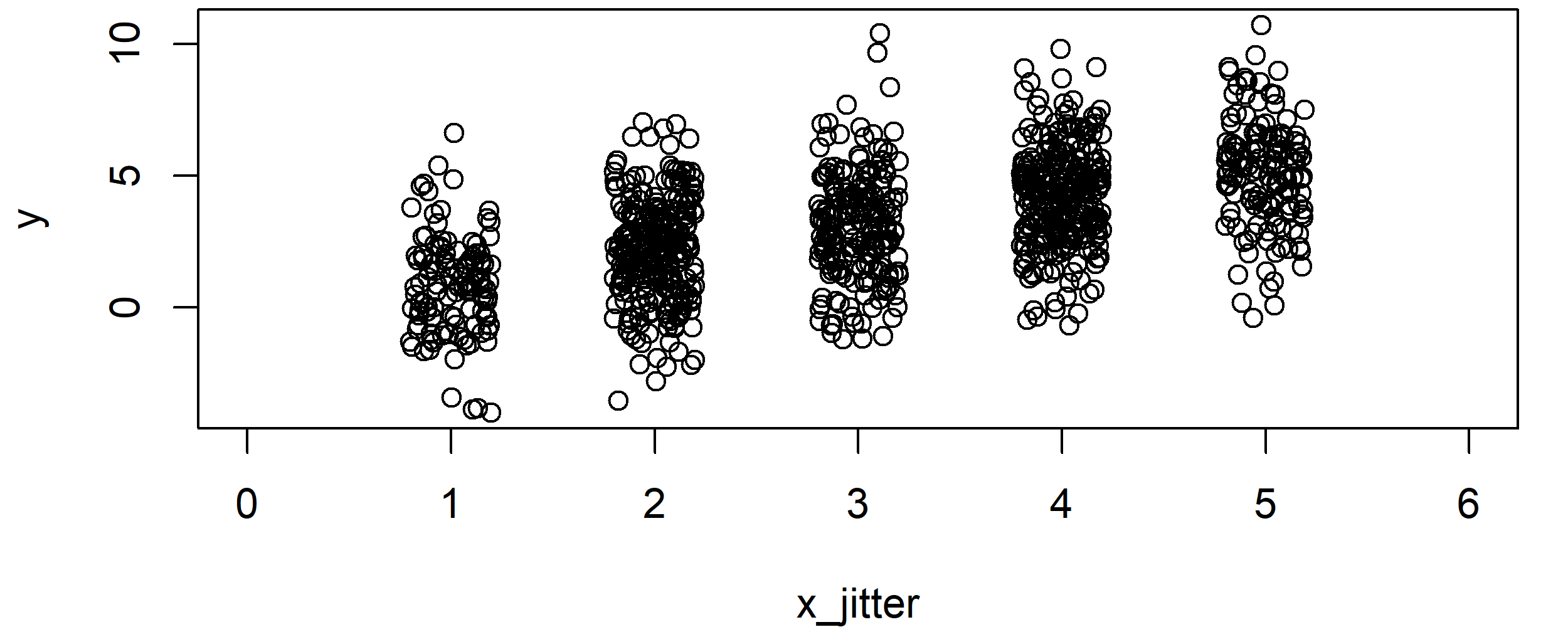 R Correlation Plot after Application of the jitter Function R Correlation Plot Integer Variable with jitter