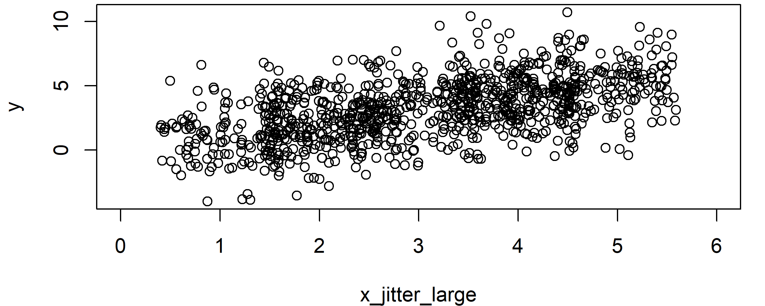 Large Factor of jitter Command R Correlation Plot Integer Variable with jitter Large Factor Specification