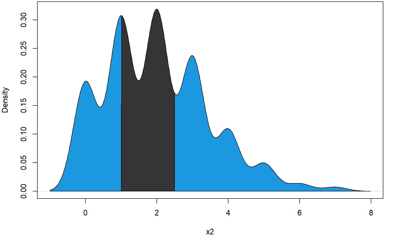 density polygon with different area colors Figure 5 Polygon of Density for Specific Range