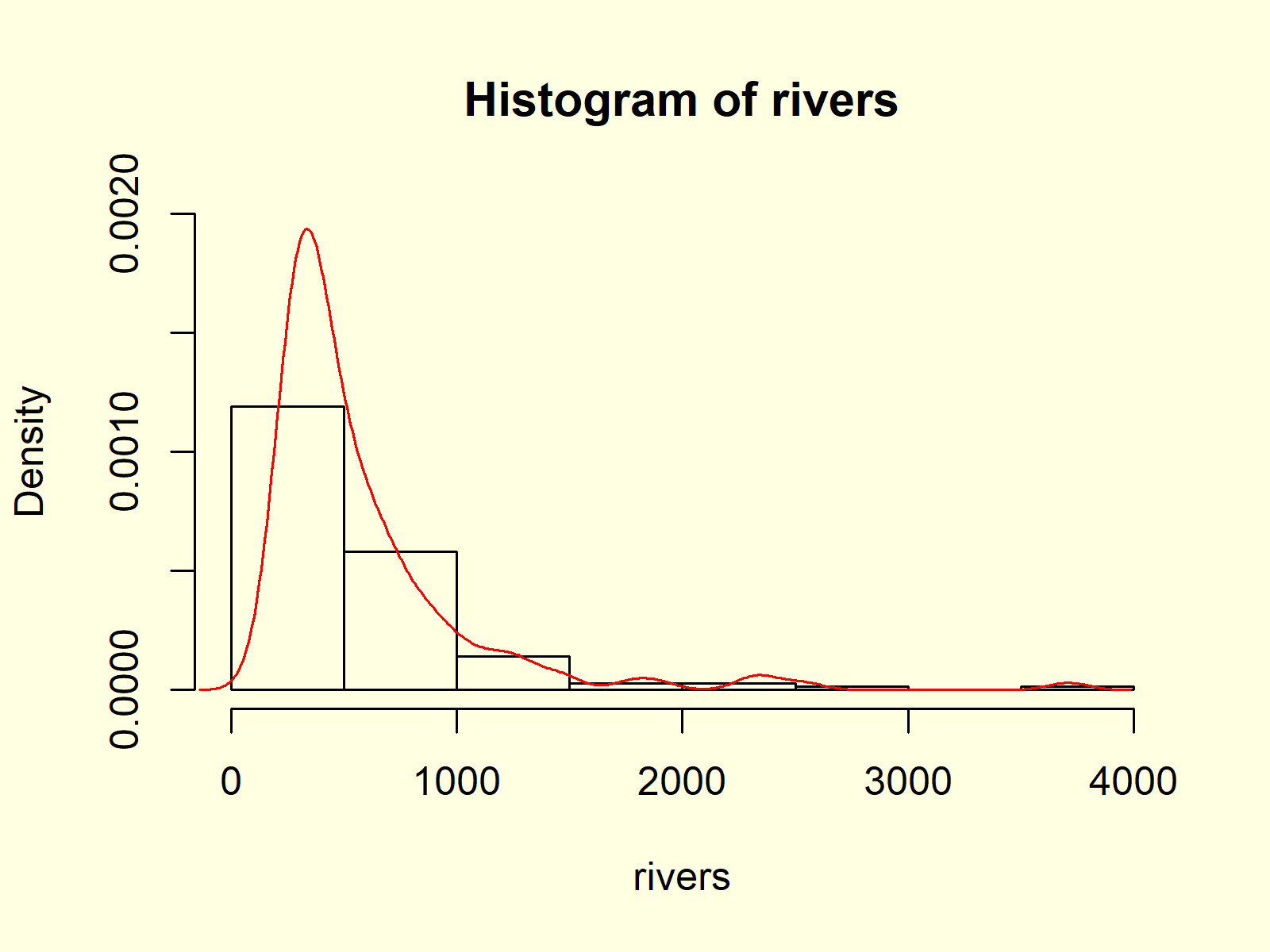 Histogram & Overlaid Density in R Histogram with Density Plot