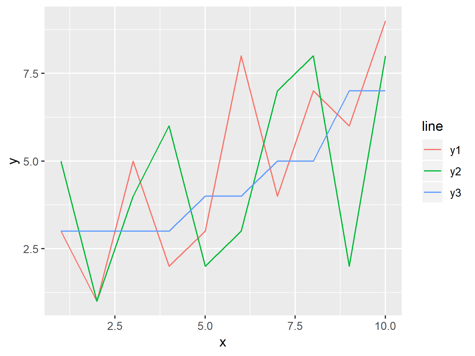 Line Plot with Multiple Lines Created by ggplot2 Package ggplot2 Line Graph