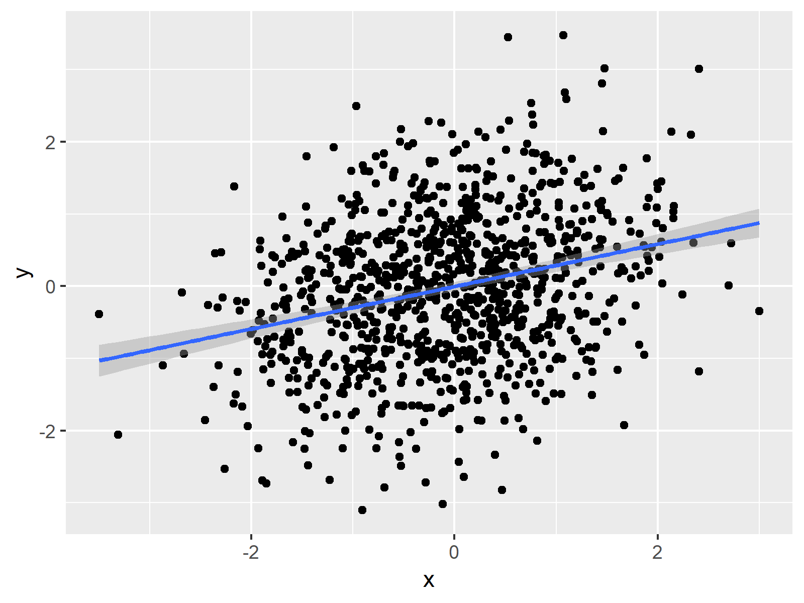 Linear Regression Line Dotplot ggplot2 R with Regression Line