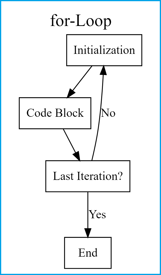 for-loop illustrated for loop flowchart in R
